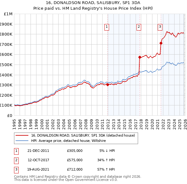 16, DONALDSON ROAD, SALISBURY, SP1 3DA: Price paid vs HM Land Registry's House Price Index