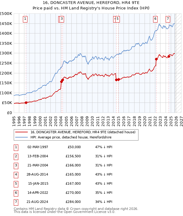16, DONCASTER AVENUE, HEREFORD, HR4 9TE: Price paid vs HM Land Registry's House Price Index