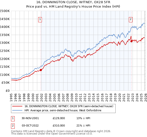 16, DONNINGTON CLOSE, WITNEY, OX28 5FR: Price paid vs HM Land Registry's House Price Index