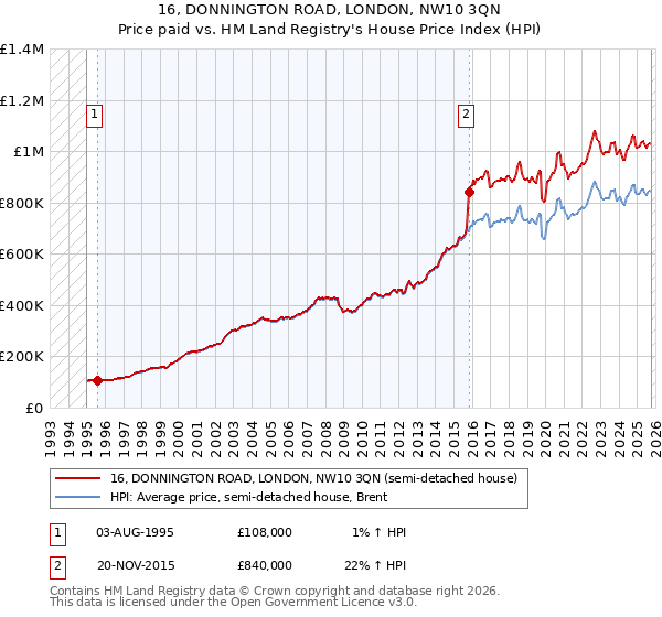 16, DONNINGTON ROAD, LONDON, NW10 3QN: Price paid vs HM Land Registry's House Price Index