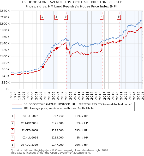 16, DOODSTONE AVENUE, LOSTOCK HALL, PRESTON, PR5 5TY: Price paid vs HM Land Registry's House Price Index