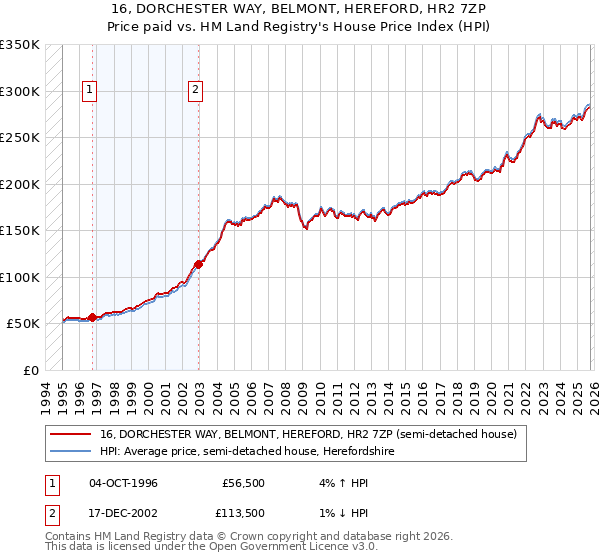 16, DORCHESTER WAY, BELMONT, HEREFORD, HR2 7ZP: Price paid vs HM Land Registry's House Price Index