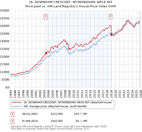16, DOWNHAM CRESCENT, WYMONDHAM, NR18 0SF: Price paid vs HM Land Registry's House Price Index
