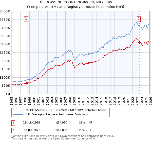 16, DOWSING COURT, NORWICH, NR7 0RW: Price paid vs HM Land Registry's House Price Index