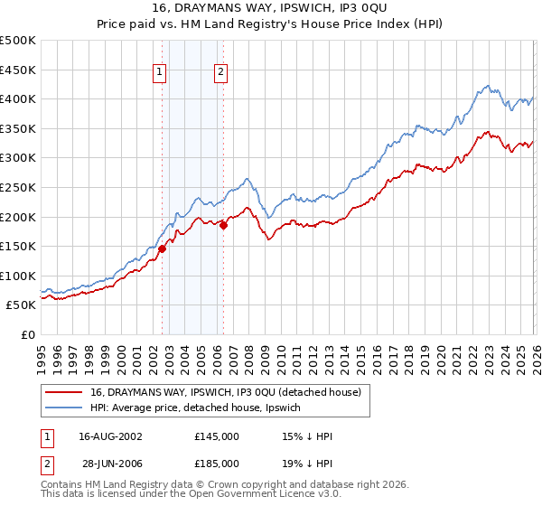 16, DRAYMANS WAY, IPSWICH, IP3 0QU: Price paid vs HM Land Registry's House Price Index