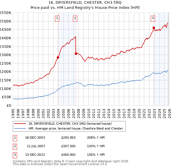16, DRYERSFIELD, CHESTER, CH3 5RQ: Price paid vs HM Land Registry's House Price Index