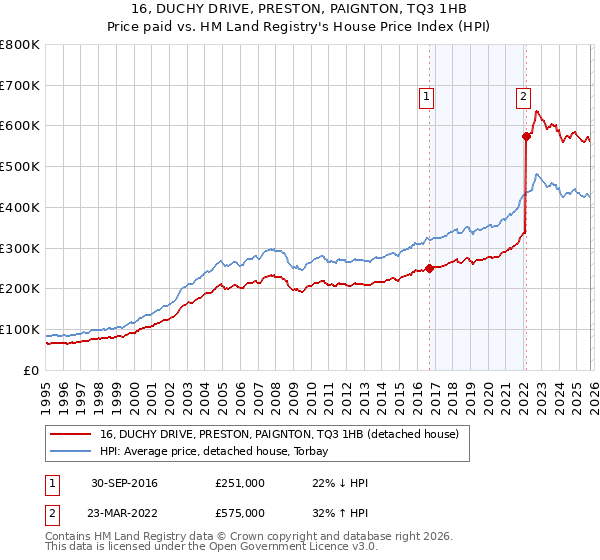 16, DUCHY DRIVE, PRESTON, PAIGNTON, TQ3 1HB: Price paid vs HM Land Registry's House Price Index