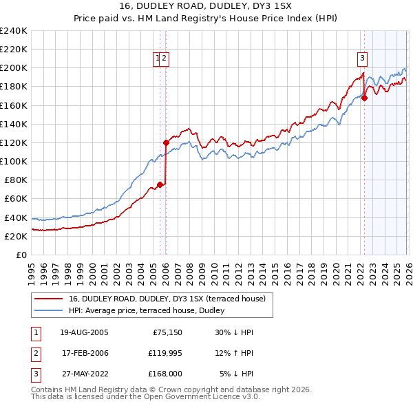 16, DUDLEY ROAD, DUDLEY, DY3 1SX: Price paid vs HM Land Registry's House Price Index