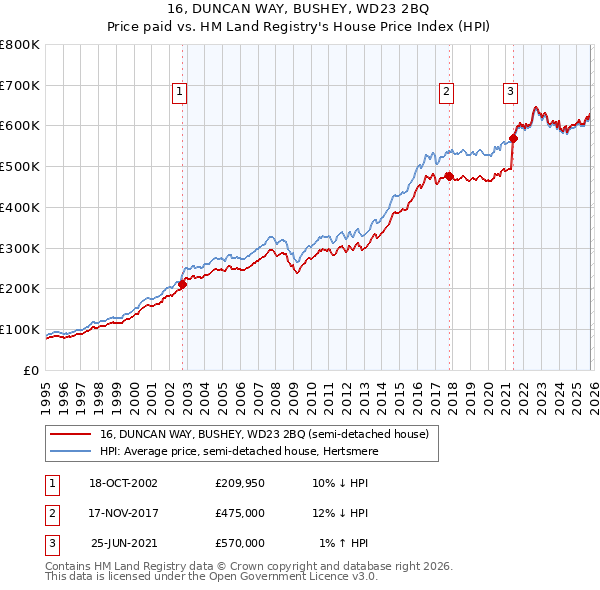 16, DUNCAN WAY, BUSHEY, WD23 2BQ: Price paid vs HM Land Registry's House Price Index