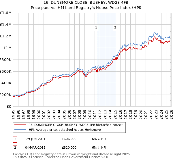 16, DUNSMORE CLOSE, BUSHEY, WD23 4FB: Price paid vs HM Land Registry's House Price Index