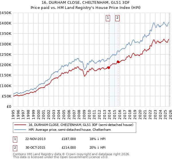 16, DURHAM CLOSE, CHELTENHAM, GL51 3DF: Price paid vs HM Land Registry's House Price Index