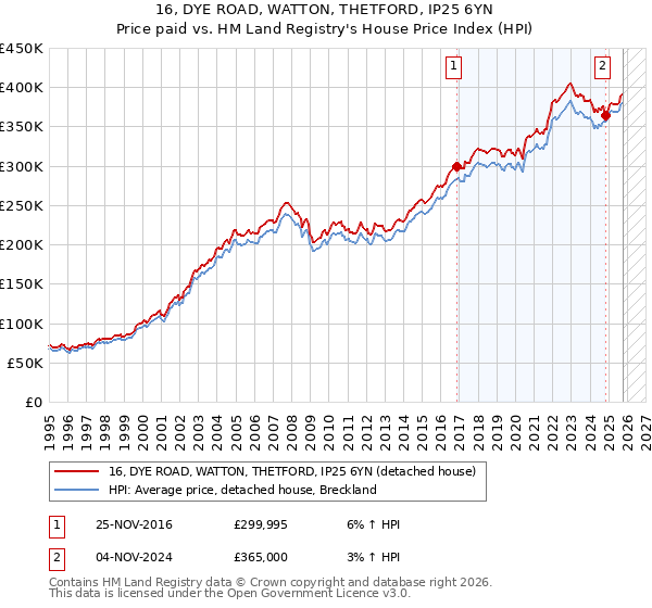 16, DYE ROAD, WATTON, THETFORD, IP25 6YN: Price paid vs HM Land Registry's House Price Index