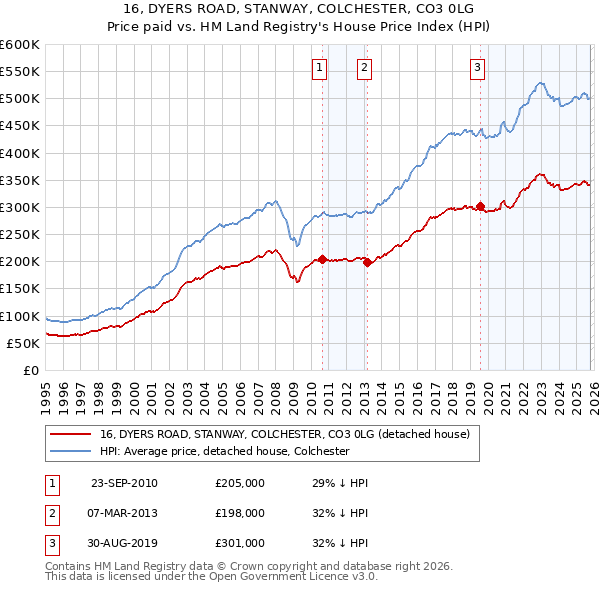 16, DYERS ROAD, STANWAY, COLCHESTER, CO3 0LG: Price paid vs HM Land Registry's House Price Index