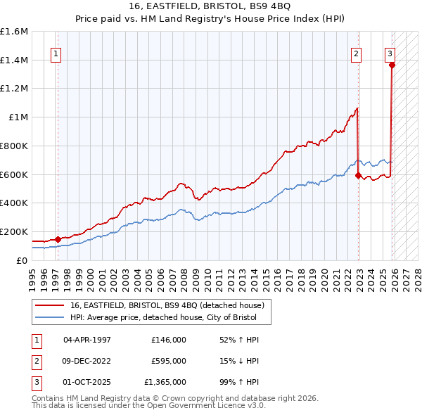 16, EASTFIELD, BRISTOL, BS9 4BQ: Price paid vs HM Land Registry's House Price Index