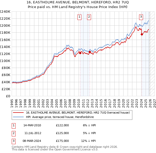 16, EASTHOLME AVENUE, BELMONT, HEREFORD, HR2 7UQ: Price paid vs HM Land Registry's House Price Index
