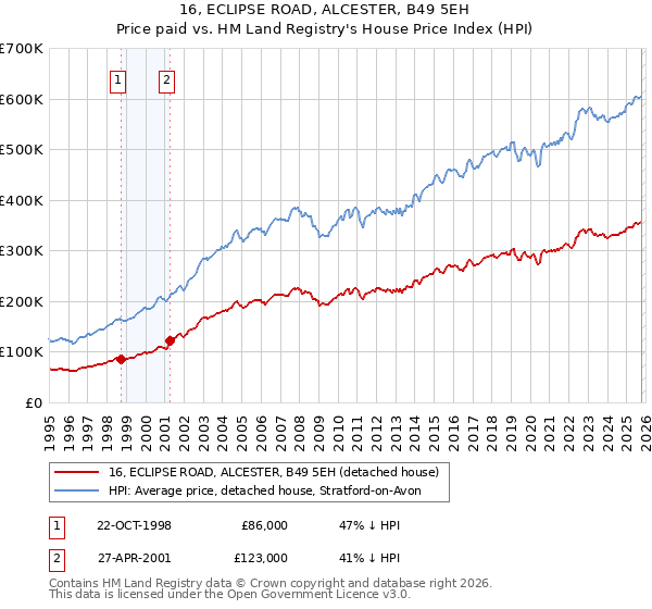 16, ECLIPSE ROAD, ALCESTER, B49 5EH: Price paid vs HM Land Registry's House Price Index
