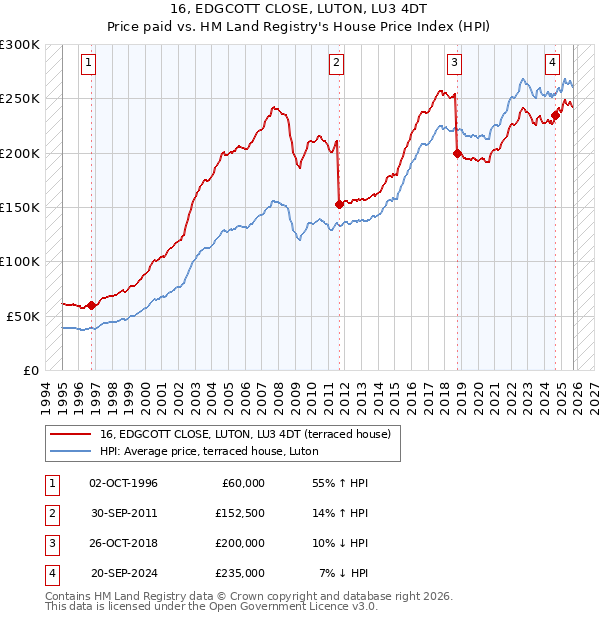 16, EDGCOTT CLOSE, LUTON, LU3 4DT: Price paid vs HM Land Registry's House Price Index