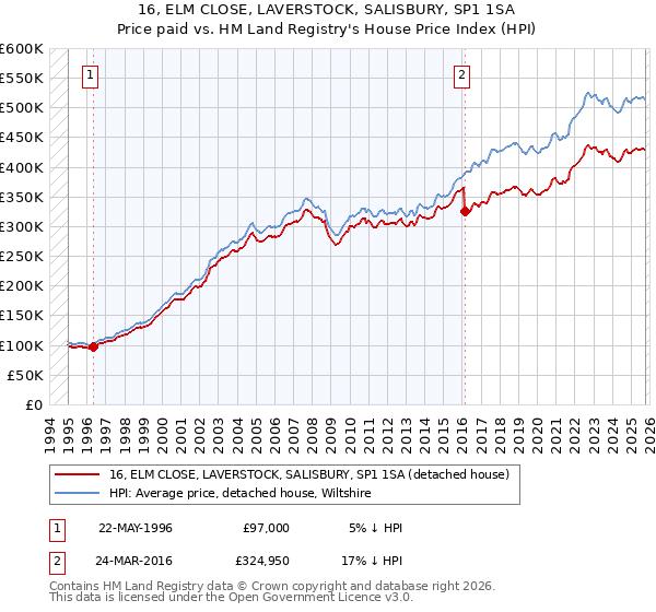 16, ELM CLOSE, LAVERSTOCK, SALISBURY, SP1 1SA: Price paid vs HM Land Registry's House Price Index