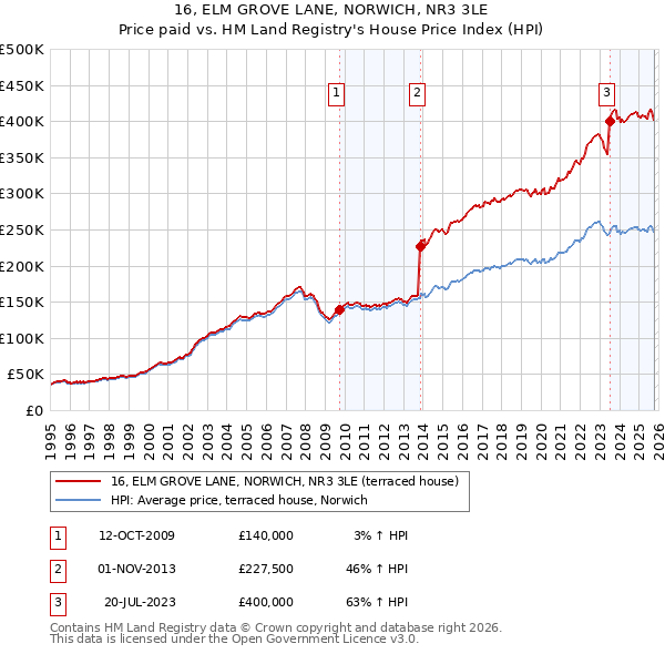 16, ELM GROVE LANE, NORWICH, NR3 3LE: Price paid vs HM Land Registry's House Price Index
