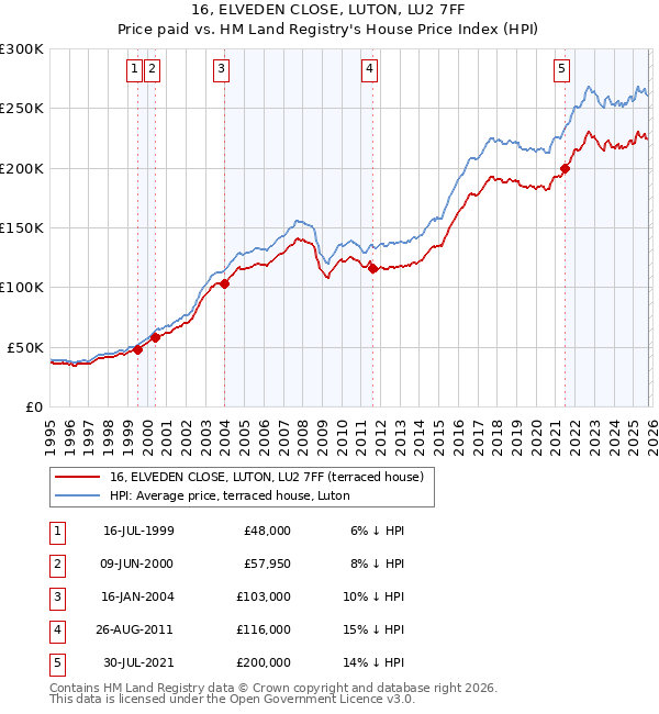 16, ELVEDEN CLOSE, LUTON, LU2 7FF: Price paid vs HM Land Registry's House Price Index
