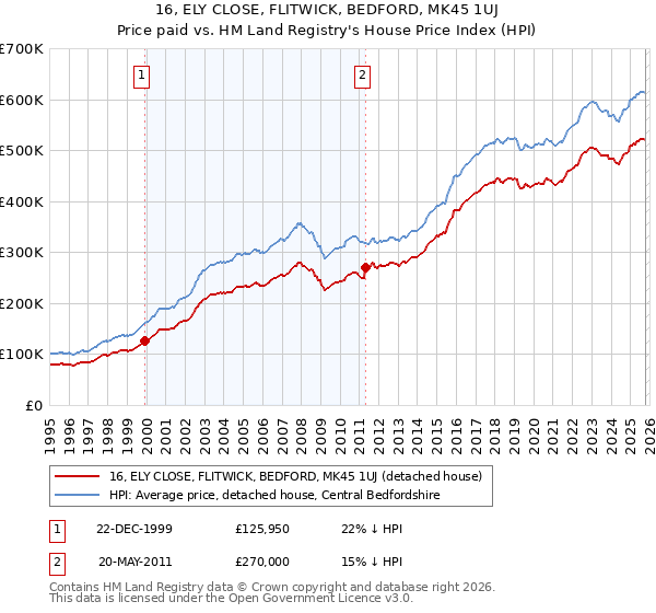16, ELY CLOSE, FLITWICK, BEDFORD, MK45 1UJ: Price paid vs HM Land Registry's House Price Index