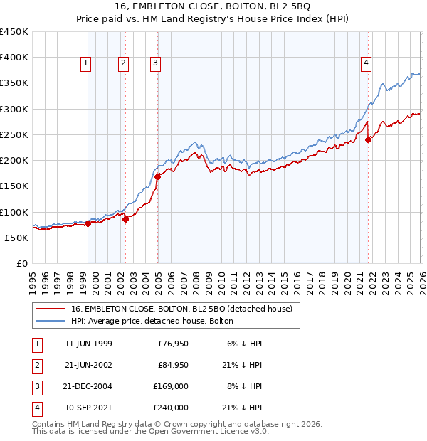 16, EMBLETON CLOSE, BOLTON, BL2 5BQ: Price paid vs HM Land Registry's House Price Index
