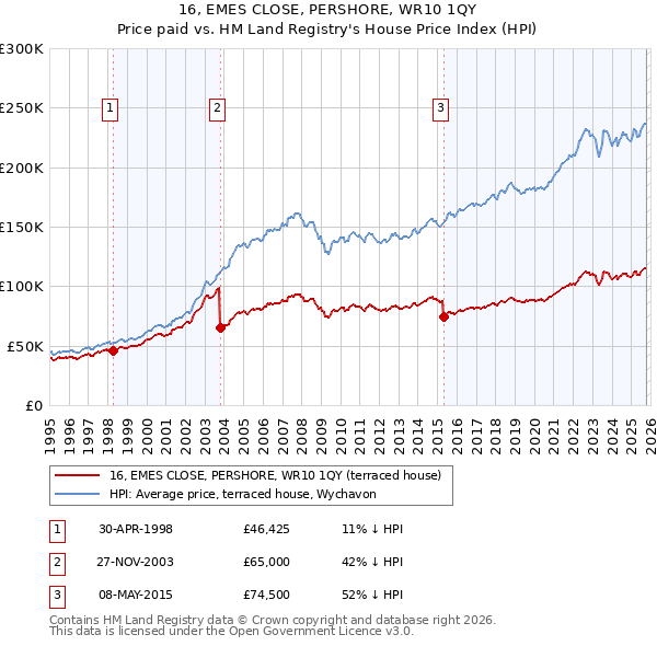 16, EMES CLOSE, PERSHORE, WR10 1QY: Price paid vs HM Land Registry's House Price Index