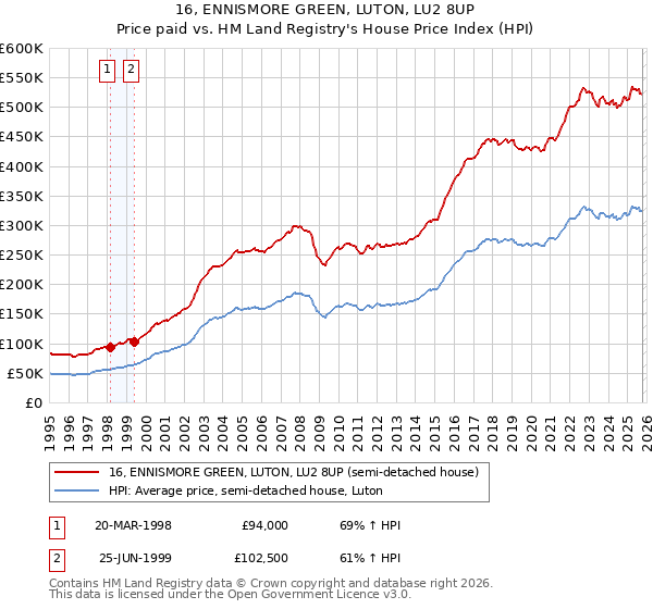 16, ENNISMORE GREEN, LUTON, LU2 8UP: Price paid vs HM Land Registry's House Price Index