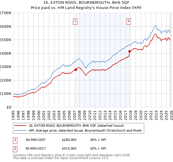 16, EXTON ROAD, BOURNEMOUTH, BH6 5QF: Price paid vs HM Land Registry's House Price Index