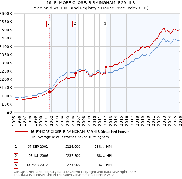16, EYMORE CLOSE, BIRMINGHAM, B29 4LB: Price paid vs HM Land Registry's House Price Index