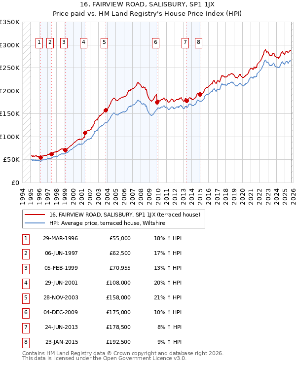 16, FAIRVIEW ROAD, SALISBURY, SP1 1JX: Price paid vs HM Land Registry's House Price Index