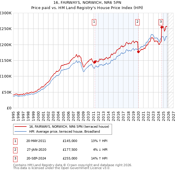 16, FAIRWAYS, NORWICH, NR6 5PN: Price paid vs HM Land Registry's House Price Index