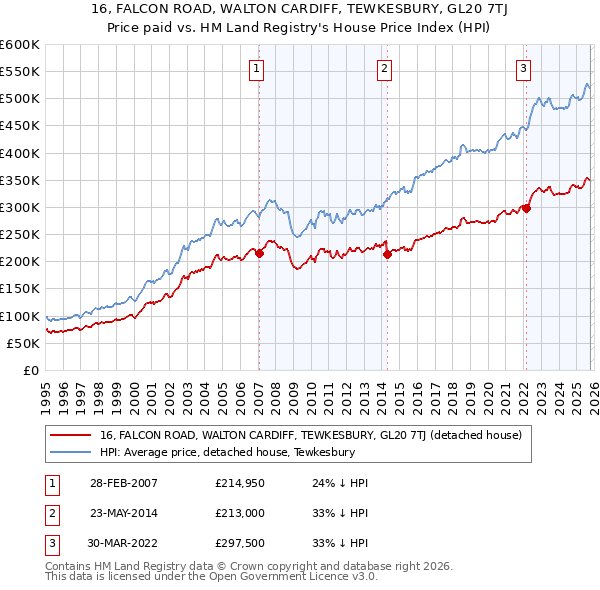 16, FALCON ROAD, WALTON CARDIFF, TEWKESBURY, GL20 7TJ: Price paid vs HM Land Registry's House Price Index