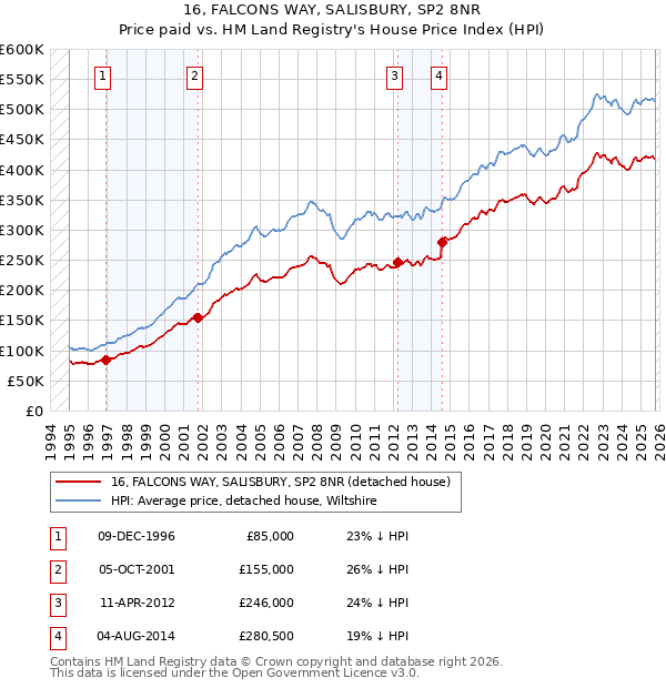 16, FALCONS WAY, SALISBURY, SP2 8NR: Price paid vs HM Land Registry's House Price Index