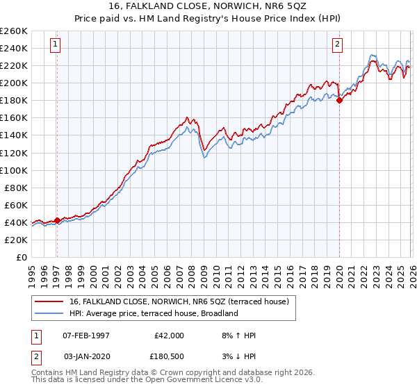 16, FALKLAND CLOSE, NORWICH, NR6 5QZ: Price paid vs HM Land Registry's House Price Index
