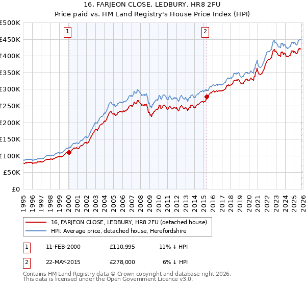 16, FARJEON CLOSE, LEDBURY, HR8 2FU: Price paid vs HM Land Registry's House Price Index