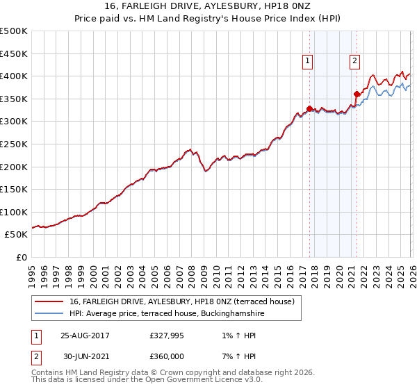 16, FARLEIGH DRIVE, AYLESBURY, HP18 0NZ: Price paid vs HM Land Registry's House Price Index
