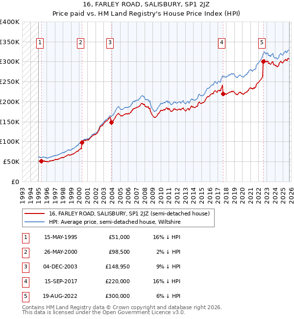 16, FARLEY ROAD, SALISBURY, SP1 2JZ: Price paid vs HM Land Registry's House Price Index