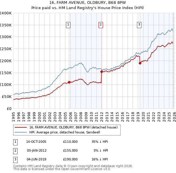 16, FARM AVENUE, OLDBURY, B68 8PW: Price paid vs HM Land Registry's House Price Index