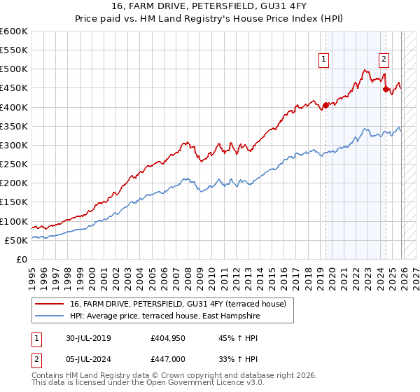 16, FARM DRIVE, PETERSFIELD, GU31 4FY: Price paid vs HM Land Registry's House Price Index