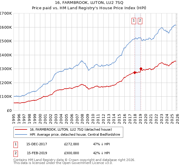 16, FARMBROOK, LUTON, LU2 7SQ: Price paid vs HM Land Registry's House Price Index