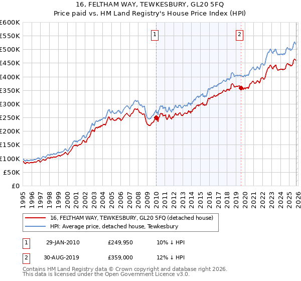 16, FELTHAM WAY, TEWKESBURY, GL20 5FQ: Price paid vs HM Land Registry's House Price Index