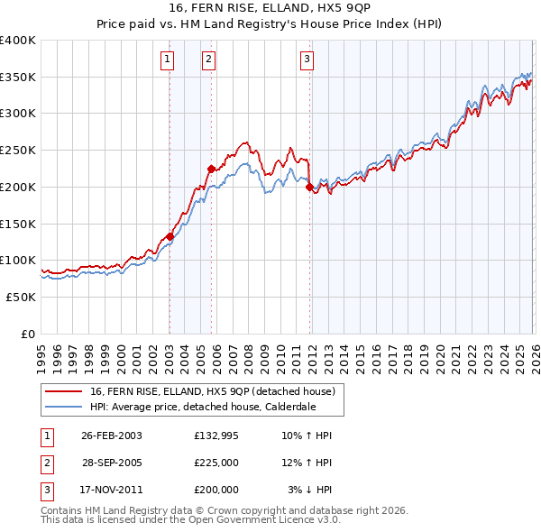 16, FERN RISE, ELLAND, HX5 9QP: Price paid vs HM Land Registry's House Price Index