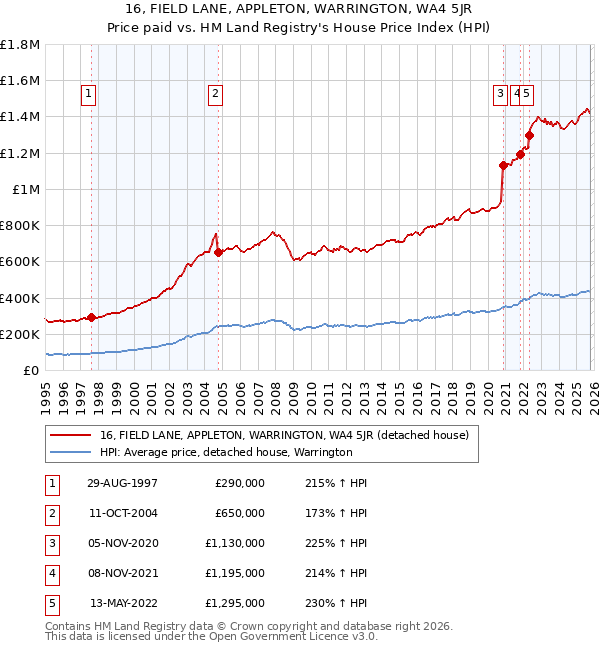 16, FIELD LANE, APPLETON, WARRINGTON, WA4 5JR: Price paid vs HM Land Registry's House Price Index