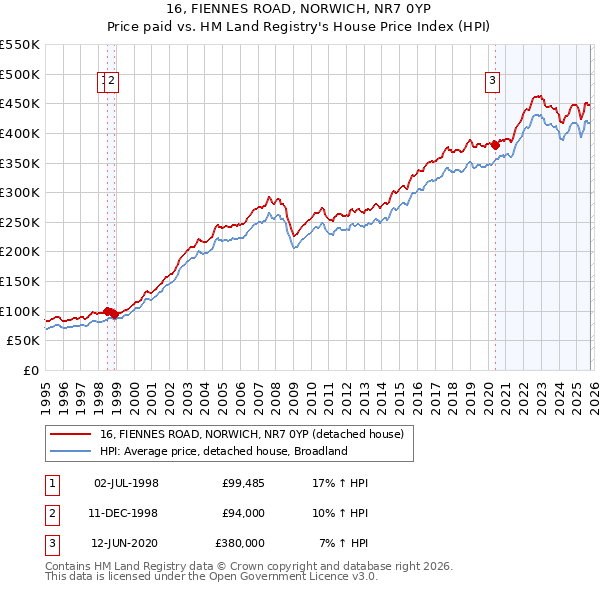16, FIENNES ROAD, NORWICH, NR7 0YP: Price paid vs HM Land Registry's House Price Index