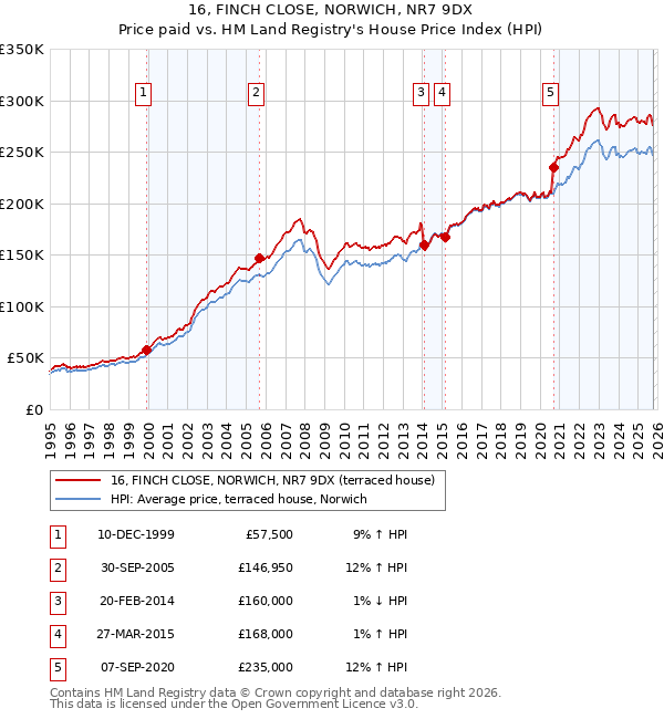 16, FINCH CLOSE, NORWICH, NR7 9DX: Price paid vs HM Land Registry's House Price Index
