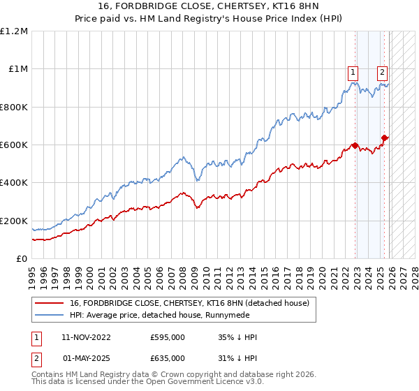16, FORDBRIDGE CLOSE, CHERTSEY, KT16 8HN: Price paid vs HM Land Registry's House Price Index