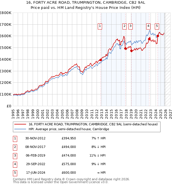16, FORTY ACRE ROAD, TRUMPINGTON, CAMBRIDGE, CB2 9AL: Price paid vs HM Land Registry's House Price Index