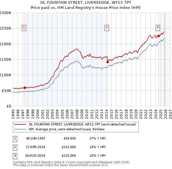 16, FOUNTAIN STREET, LIVERSEDGE, WF15 7PT: Price paid vs HM Land Registry's House Price Index