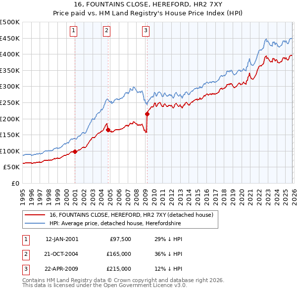 16, FOUNTAINS CLOSE, HEREFORD, HR2 7XY: Price paid vs HM Land Registry's House Price Index